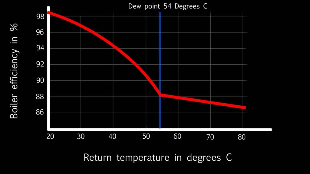 condensing boiler efficiency